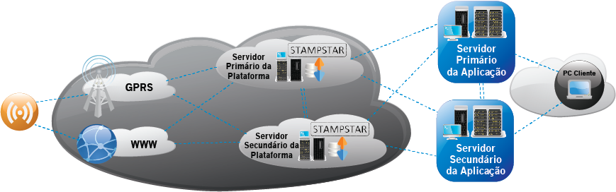 Arquitetura da plataforma SADI Connect da Stampstar