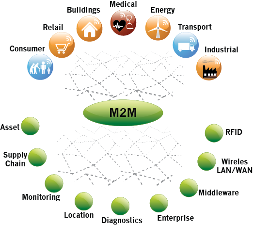 M2M - Comunicações máquina a máquina